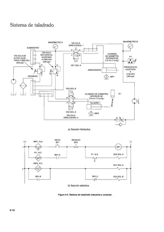 Sistema de taladrado
MANÓMETRO A MANÓMETROB
SUMINISTRO
VÁLVULA DE
ALIVIO AJUS-
TADA A 2800 kPa
(400 psi)
VÁLVULA
SECUENCIAL
AJUSTADA
A 2350 kPa
(340 psi)
P""
REGRESO
T
(+) IMP1 , N.A.
IF1 , N.C.
IMP2, N.C.
/'
P
S
INICIO
BP1
-----1-
VD1-SOL-A
ABRAZADERA
VD2-S0L-B
CILINDRO
DE DIÁMETRO
INTERIOR DE
2,5 cm (1-pulg.)
g:¡¿ IMP1
P
T
CILINDRO DE DIÁMETRO n IF1
INTERIOR DE tj
f-t'-"'------, 3,8 cm (1 ,5 P
UI
9.)__ Jf
VD2-S0L-A
VÁLVULA
DIRECCIONAL 2
g:¡¿ IMP2
a) Sección hidráulica
REINICIO
BP2
P1
PRESOSTATO
AJUSTADO
A
2100 kPa
(300 psi)
(-)
o--~~-~LQ--~---------~ BR1 r-~~~
BR1 -A P1, N.A. VD2-S0L-A
VD1-S0L-A
2'-~-~~í~~--'------------~----------~ .r--~-'
BR1-B BR1-C VD2-S0L-B
b) Sección eléctrica
Figura 4-4. Sistema de taladrado industrial a conectar.
4-10
 