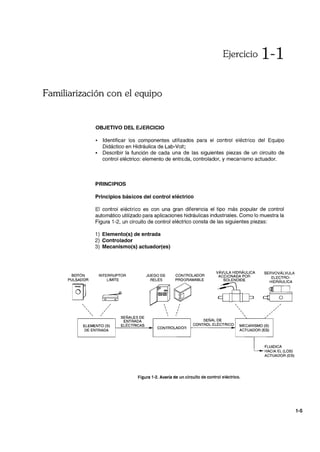 Ejercicio 1-1
Familiarización con el equipo
BOTÓN
PULSADOR
,,,,,,
OBJETIVO DEL EJERCICIO
• Identificar los componentes utilizados para el control eléctrico del Equipo
Didáctico en Hidráulica de Lab-Volt;
• Describir la función de cada una de las siguientes piezas de un circuito de
control eléctrico: elemento de entrE.da, controlador, y mecanismo actuador.
PRINCIPIOS
Principios básicos del control eléctrico
El control eléctrico es con una gran diferencia el tipo más popular de control
automático utilizado para aplicaciones hidráulicas industriales. Como lo muestra la
Figura 1-2, un circuito de control eléctrico consta de las siguientes piezas:
1) Elemento(s) de entrada
2) Controlador
3) Mecanismo(s) actuador(es)
INTERRUPTOR
líMITE
/
/
/
/
/
JUEGO DE CONTROLADOR
RELÉS PROGRAMABLE
[JSJ ~ I
 J
 /
VÁVULA HIDRÁULICA SERVOVÁLVULA
ACCIONADA POR ELECTRO-
~~,,,,,, /
/
/'
/
./
SEÑALES DE
ENTRADA SEÑAL DE
ELEMENTO (S) ELÉCTRICAS CONTROL ELÉCTRICO MECANISMO (S)
CONTROLADOR
DE ENTRADA ACTUADOR (ES)
Figura 1-2. Avería de un circuito de control eléctrico.
LFLUí
HACí
DICA
AEL(LOS)
ACTUADOR (ES)
1-5
 