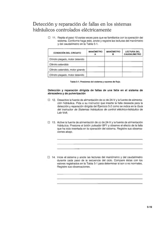 Detección y reparación de fallas en los sistemas
hidráulicos controlados eléctricamente
D 11. Repita el paso 10 varias veces para que se familiarice con la operación del
sistema. Conforme haga esto, anote y registre las lecturas del manómetro
y del caudalímetro en la Tabla 5-1.
CONDICiÓN DEL CIRCUITO
MANÓMETRO MANÓMETRO LECTURA DEL
A B CAUDALíMETRO
Cilindro plegado, motor detenido
Cilindro extendido
Cilindro extendido, motor girando
Cilindro plegado, motor detenido
Tabla 5-1. Presiones del sistema y razones de flujo.
Detección y reparación dirigida de fallas de una falla en el sistema de
abrazadera y de pulverización
D 12. Desactive la fuente de alimentación de cc de 24-Vy la fuente de alimenta-
ción hidráulica. Pida a su instructor que inserte la falla deseada para la
detección y reparación dirigida del Ejercicio 5-2 como se indica en la Guía
del Instructor de Sistemas hidráulicos de control eléctrico-hidráulico de
Lab-Volt.
D 13. Active la fuente de alimentación de cc de 24-Vy la fuente de alimentación
hidráulica. Presione el botón pulsador BP1 y observe el efecto de la falla
que ha sido insertada en la operación del sistema. Registre sus observa-
ciones abajo.
D 14. Inicie el sistema y anote las lecturas del manómetro y del caudalímetro
durante cada paso de la secuencia del ciclo. Compare éstas con los
valores registrados en la Tabla 5-1 para determinar si son o no normales.
Registre sus observaciones.
5-19
 