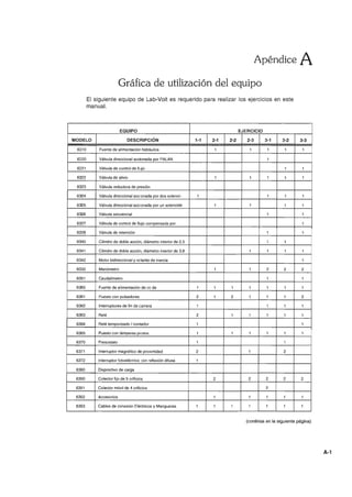 Apéndice A
Gráfica de utilización del equipo
El siguiente equipo de Lab-Volt es requerido para realizar los ejercicios en este
manual.
EQUIPO EJERCICIO
MODELO DESCRIPCiÓN 1-1 2-1 2-2 2-3 3-1 3-2 3-3
6310 Fuente de alimentación hidráulica 1 1 1 1 1
62·20 Válvula direccional accionada por PALAN 1
6221 Válvula de control de flujo 1 1
6322 Válvula de alivio 1 1 1 1 1
6323 Válvula reductora de presión
6324 Válvula direccional accionada por dos solenoi- 1 1 1 1
6325 Válvula direccional accionada por un solenoide 1 1 1 1
6326 Válvula secuencial 1 1
6327 Válvula de control de flujo compensada por 1
6328 Válvula de retención 1 1
6340 Cilindro de doble acción, diámetro interior de 2,5 1 1
6341 Cilindro de doble acción, diámetro interior de 3,8 1 1 1 1
6342 Motor bidireccional y vclante de inercia 1
6350 Manómetro 1 1 2 2 2
6351 Caudalímetro 1 1
6360 Fuente de alimentación de cc de 1 1 1 1 1 1 1
6361 Puesto con pulsadores 2 1 2 1 1 1 2
6362 Interruptores de fin de carrera 1 1 1 1
6363 Relé 2 1 1 1 1 1
6364 Relé temporizado / contador 1 1
6365 Puesto con lámparas pilotos 1 1 1 1 1 1
6370 Presostato 1 1
6371 Interruptor magnético de proximidad 2 1 2
6372 Interruptor fotoeléctrico :on reflexión difusa 1
6380 Dispositivo de carga
6390 Colector fijo de 5 orificios 2 2 2 2 2
6381 Colector móvil de 4 orificios 2
6392 Accesorios 1 1 1 1 1
6393 Cables de conexión Eléctricos y Mangueras 1 1 1 1 1 1 1
(continúa en la siguiente página)
A-1
 