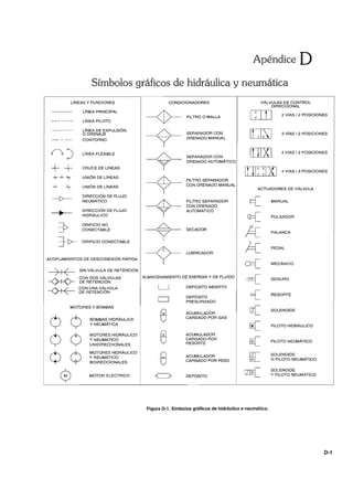 Apéndice O
Símbolos gráficos de hidráulica y neumática
liNEAS y FUNCIONES CONDICIONADORES VÁLVULAS DE CONTROL
DIRECCIONAL
liNEA PRINCIPAL
--<1>- 1~ 111 2 VíAS / 2 POSICIONES
FILTRO O MALLA
------- liNEA PILOTO
- ------------- liNEA DE EXPULSiÓN
--T 11 IIJ~ 1 3 VíAS /2 POSICIONESO DRENAJE SEPARADOR CON
- - - CONTORNO DRENADO MANUAL
~) LíNEA FLEXIBLE
--T
11 11 X1 4 VíAS / 2 POSICIONES
SEPARADOR CON
DRENADO AUTOMÁTICO
+ + CRUCE DE LíNEAS
11II~~IXI 4 VíAS / 3 POSICIONES
+...!--lr UNiÓN DE LíNEAS
---T FILTRO SEPARADOR
...L
~ UNiÓN DE LíNEAS CON DRENADO MANUAL
ACTUADORES DE VÁLVULA
-l>-
DIRECCiÓN DE FLUJO
~NEUMÁTICO
---T
FILTRO SEPARADOR MANUAL
CON DRENADO
~
DIRECCiÓN DE FLUJO AUTOMÁTICO
HIDRÁULICO
G=[ PULSADOR
3> ORIFICIO NO
--r kCONECTABLE SECADOR
PALANCA
J-!>-- ORIFICIO CONECTABLE
k---y- PEDAL
LUBRICADOR
ACOPLAMIENTOS DE DESCONEXiÓN RÁPIDA
O=[ MECÁNICO
j¡-E SIN VÁLVULA DE RETENCiÓN
---<>-+-Q-
CON DOS VÁLVULAS ALMACENAMIENTO DE ENERGíA Y DE FLUíDO
~ SEGURO
DE RETENCiÓN
~
CON UNA VÁLVULA LJ DEPÓSITO ABIERTO
DE RETENCiÓN
rv[ RESORTE
c=J DEPÓSITO
PRESURIZADO
MOTORES Y BOMBAS
El[
6 ACUMULADOR
SOLENOIDE
O O BOMBAS HIDRÁULICA CARGADO POR GAS
Y NEUMÁTICA
~ PILOTO HIDRÁULICO
O O
MOTORES HIDRÁULICO
~
ACUMULADOR
Y NEUMÁTICO CARGADO POR
~ PILOTO NEUMÁTICO
UNIDIRECCIONALES RESORTE
O O
MOTORES HIDRÁULICO
8 ~
SOLENOIDE
Y NEUMÁTICO ACUMULADOR
O PILOTO NEUMÁTICO
BIDIRECCIONALES CARGADO POR PESO
0 mE[ SOLENOIDE
MOTOR ELÉCTRICO
-<=>- DEPÓSITO Y PILOTO NEUMÁTICO
Figura 0-1. Símbolos gráficos de hidráulica e neumática.
0-1
 