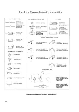 0-2
Símbolos gráficos de hidráulica y neumática
VÁLVULAS DE CONTROL
SíMBOLO
SIMPLIFICADO
DE LA VÁLVULA
DE INTERRUPCiÓN
VÁLVULA DE
RETENCiÓN
VÁLVULA DE
lÓGICA O
VÁLVULA DE
lÓGICA Y
VÁLVULA DE
ESCAPE RÁPIDO
INSTRUMENTOS Y ACCESORIOS
MANÓMETRO
TERMÓMETRO
CAUDAlÍMETRO
PRESOSTATO
SilENCIADOR
GENERADOR DE VAcío
COLCHÓN DE AIRE
VÁLVULAS DE CONTROL DE FLUJO C L1NDROS
?:/(
~
~
~JW
1P": I
: I
W ---'
~J
I
VÁLVULA DE AGUJA
I ~iiil RESORTE DE
~v V v'""V RETROCESO
DE SIMPLE ACCiÓN
VÁLVULA DE CONTROL I I
DE FLUJO
I I I
LADO SIMPLE
DEL VÁSTAGO
DE DOBLE ACCiÓN
VÁLVULA DE CONTROL
I I LADO DOBLE
DE FLUJO
I I I
DEL VÁSTAGO
COMPENSADA DE DOBLE ACCiÓN
POR PRESiÓN
VÁLVULAS DE CONTROL DE PRESI:)N
VÁLVULA SECUENCIAL
¡QJHIDRÁULICA
VÁLVULA REDUCTORA
~JDE PRESiÓN HIDRÁULICA
V.Á.lVULA DE ALIVIO
~JDE PRESiÓN HIDRÁULICA
ACCESORIOS DE lÍNEA
VÁLVULA
SECUENCIAL NEUMÁTICA
VÁLVULA REDUCTORA
DE PRESiÓN NEUMÁTICA
VÁLVULA DE ALIVIO
DE PRESiÓN NEUMÁTICA
VÁLVULA DE
DE DESCOMPRESiÓN
DE AIRE NEUMÁTICA
SíMBOLO COMPUESTO
DEL FilTRO, MANÓMETRO,
FEGULADOR y
WBRICADOR
SíMBOLO SIMPLIFICADO
DEL FilTRO, MANÓMETRO,
REGULADOR Y
lUBRICADOR
Figura 0-2, Símbolos gráficos de hidráulica e neumática (cont.).
 