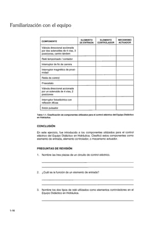 Familiarización con el equipo
1-16
COMPONENTE
ELEMENTO ELEMENTO MECANISMO
DE ENTRADA CONTROLADOR ACTUADOR
Válvula direccional accionada
por dos solenoides de 4 vías, 3
posiciones, centro tándem
Relé temporizado / contador
Interruptor de fin de carrera
Interruptor magnético de proxi-
midad
Relés de control
Presostato
Válvula direccional accionada
por un solenoide de 4 vías, 2
posiciones
Interruptor fotoeléctrico con
reflexión difusa
Botón pulsador
Tabla 1-1. Clasificación de componentes utilizados para el control eléctrico def Equipo Didáctico
en Hidráulica.
CONCLUSiÓN
En este ejercicio, fue introducido a los componentes utilizados para el control
eléctrico del Equipo Didáctico en Hidráulica. Clasificó estos componentes como
elemento de entrada, elemento controlador, o mecanismo actuador.
PREGUNTAS DE REVISiÓN
1. Nombre las tres piezas de un circuito de control eléctrico.
2. ¿Cuál es la función de un elemento de entrada?
3. Nombre los dos tipos de relé utilizados como elementos controladores en el
Equipo Didáctico en Hidráulica.
 