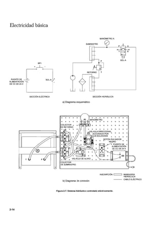 Electricidad básica
BP1
+~ -
FUENTEDE ~ SOL-A +
ALIMENTACiÓN
DECC DE 24-V
2-14
SECCiÓN ELÉCTRICA
T
MANÓMETRO A
SUMINISTRO
SOL-A
RETORNO T
SECCiÓN HIDRÁULICA
a) Diagrama esquemático
o
a
b) Diagrama je conexión
a a o
VÁLVULA DIRECCIONAL
ACCIONADA POR o
UN SOLENOIDE
a
a
BOTÓN PULSADOR
o NEGRO
o
o FUENTE DE o
ALIMENTACiÓN
DE CC DE 24-V
+
INSCRIPCiÓN: ~ MANGUERA
HIDRÁULICA
CABLE ELÉCTRICO
Figura 2-7. Sistema hidráulico controlado eléctricamente.
 