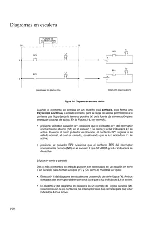 Diagramas en escalera
2-20
(+)______________ J L________________~-)
BP1
.....L
BP2
L1
..
L2
L1
BP1
=BP2
2~----~~r---------------~ ~------~ ..
DIAGRAMA EN ESCALERA CIRCUTO EQUIVALENTE
Figura 2-8. Diagrama en escalera básico.
Cuando el elemento de entrada en un escalón está cerrado, esto forma una
trayectoria continua, o circuito cerrado, para la carga de salida, permitiendo a la
corriente que fluya desde la terminal positiva (+) de la fuente de alimentación para
energizar la carga de salida. En la Figura 2-8, por ejemplo,
• presionar el botón pulsador BP1 ocasiona que el contacto BP1 del interruptor
normalmente abierto (NA) en el escalón 1 se cierre y la luz indicadora L1 se
active. Cuando el botón pulsador es liberado, el contacto BP1 regresa a su
estado normal, el cual es cerrado, ocasionando que la luz indicadora L1 se
active;
• presionar el pulsador BP2 ocasiona que el contacto BP2 del interruptor
normalmente cerrado (NC) en el escalón 2 que SE ABRA Yla luz indicadora se
desactive.
Lógica en serie y paralela
Dos o más elementos de entrada pueden ser conectados en un escalón en serie
o en paralelo para formar la lógica (Y) y (O), como lo muestra la Figura.
• El escalón 1 del diagrama en escalera es un ejemplo de serie lógica (V). Ambos
contactos del interruptor deben cerrarse para que la luz indicadora L1 se active.
• El escalón 2 del diagrama en escalera es un ejemplo de lógica paralela (O).
Solamente uno de los contactos del interruptor tiene que cerrarse para que la luz
indicadora L2 se active.
 