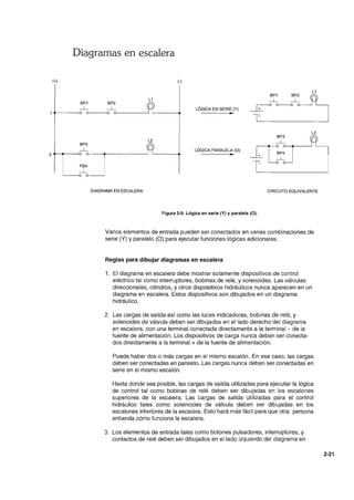 Diagramas en escalera
(+) (-)
L1
BP1 BP2
---L ---L
+-----~ o---~o o-------~ ~----~
BP3
---L
L2
LÓGICA EN SERIE (Y)
..
BP3
---L
L2
2 +--'---0
LÓGICA PARALELA (O) ¡r--: 0 - _ - - - '
.. ~ L~
PB4
---L
DIAGRAMA EN ESCALERA CIRCUITO EQUIVALENTE
Figura 2-9. Lógica en serie (Y) y paralela (O).
Varios elementos de entrada pueden ser conectados en varias combinaciones de
serie (Y) y paralelo (O) para ejecutar funciones lógicas adicionales.
Reglas para dibujar diagramas en escalera
1. El diagrama en escalera debe mostrar solamente dispositivos de control
eléctrico tal como interruptores, bobinas de relé, y solenoides. Las válvulas
direccionales, cilindros, y otros dispositivos hidráulicos nunca aparecen en un
diagrama en escalera. Estos dispositivos son dibujados en un diagrama
hidráulico.
2. Las cargas de salida así como las luces indicadoras, bobinas de relé, y
solenoides de válvula deben ser dibujados en el lado derecho del diagrama
en escalera, con una terminal conectada directamente a la terminal - de la
fuente de alimentación. Los dispositivos de carga nunca deben ser conecta-
dos directamente a la terminal + de la fuente de alimentación.
Puede haber dos o más cargas en el mismo escalón. En ese caso, las cargas
deben ser conectadas en paralelo. Las cargas nunca deben ser conectadas en
serie en el mismo escalón.
Hasta donde sea posible, las cargas de salida utilizadas para ejecutar la lógica
de control tal como bobinas de relé deben ser dibujadas en los escalones
superiores de la escalera. Las cargas de salida utilizadas para el control
hidráulico tales como solenoides de válvula deben ser dibujadas en los
escalones inferiores de la escalera. Esto hará más fácil para que otra persona
entienda cómo funciona la escalera.
3. Los elementos de entrada tales como botones pulsadores, interruptores, y
contactos de relé deben ser dibujados en el lado izquierdo del diagrama en
2-21
 