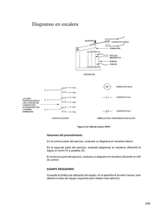 Diagramas en escalera
LA líNEA
PUNTEADA INDICA
LAS 3 PARTES DE
CONDUCCiÓN
ACCIONADAS POR
LA MISMA
ARMADURA
~
o N.C.
C o
:c==J o N.A.
I
I
I
o N.C.
~C o
:= o N.A.
I
• I
I
o N.C.
~C o
= o N.A.
CONTACTOS 3PDV
CONTACTO (3PDV)
b::!,====---.--J
- - . - - - - ARMADURA
OPERACiÓN
NÚCLEO
t--+---- MAGNÉTICO
----- BOBINA
CABLES
-0- BOBINA DE RELÉ
---1 f--- CONTACTO N.A.
-----+f----- CONTACTO N.C.
SíMBOLOS DEL DIAGRAMA EN ESCALERA
Figura 2-10. Relé de control3PDV.
Resumen del procedimiento
En la primera parte del ejercicio, evaluará un diagrama en escalera básico.
En la segunda parte del ejercicio, evaluará diagramas en escalera utilizando la
lógica en serie (Y) y paralela (O).
En la tercera parte del ejercicio, evaluará un diagrama en escalera utilizando un relé
de control.
EQUIPO REQUERIDO
Consulte la Gráfica de utilización del equipo, en el apéndice A de este manual, para
obtener la lista del equipo requerido para realizar este ejercicio.
2-23
 