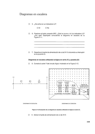 (+l
Diagramas en escalera
o 5. ¿Se activa la luz indicadora L2?
DSí DNo
o 6. Presione el botón pulsador BP2. ¿Qué le ocurre a la luz indicadora L2?
¿Por qué? Explíquelo consultando el diagrama en escalera en la
Figura 2-11.
o 7. Desactive la fuente de alimentación de cc de 24-V colocando su interruptor
en la posición O.
Diagramas en escalera utilizando la lógica en serie (Y) y paralela (O)
o 8. Conecte la serie Y del circuito lógico mostrado en la Figura 2-12.
o
o o
(-)
L1
BP1 BP2
-L -L
t------o o o 0------'
DIAGRAMA EN ESCALERA
PULSADORES PULSADORES LÁMPARAS
PILOTO
DIAGRAMA DE CONEXiÓN
o FUENTE DE
ALIMENTACiÓN
o DE ce DE 24-V
+
@J
Figura 2-12.Evaluación de un diagrama en escalera utilizando la lógica en serie (Y).
o 9. Active la fuente de alimentación de cc de 24-V.
2-25
 