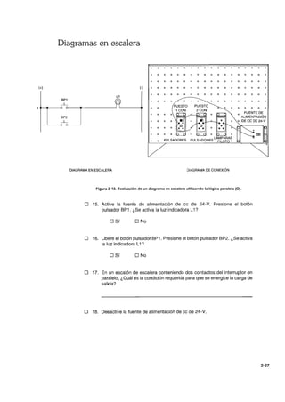 (+)
Diagramas en escalera
BP1
-L
BP2
-L
a
(-)
L1
FUENTE DE
ALIMENTACiÓN
a DE CC DE 24-V
DIAGRAMA EN ESCALERA
PULSADORES PULSADORES LÁMPARAS
PILOTO o
DIAGRAMA DE CONEXiÓN
Figura 2-13. Evaluación de un diagrama en escalera utilizando la lógica paralela (O).
o 15. Active la fuente de alimentación de cc de 24-V. Presione el botón
pulsador BP1. ¿Se activa la luz indicadora L1?
D Sí DNo
o 16. Libere el botón pulsador BP1. Presione el botón pulsador BP2. ¿Se activa
la luz indicadora L1?
o Sí o No
o 17. En un escalón de escalera conteniendo dos contactos del interruptor en
paralelo, ¿Cuál es la condición requerida para que se energice la carga de
salida?
o 18. Desactive la fuente de alimentación de ce de 24-V.
2·27
 