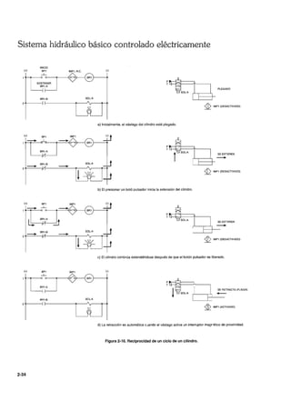 Sistema hidráulico básico controlado eléctricamente
INICIO
(+)
BR1-B SOL-A
(+) BPl IMPl
BR1-B SOL-A
2-34
(-)
~~ I PLEGADO
SOL-A r'----r---'-l.
- I
:s1J¿ IMPl (DESACTIVADO)
a) Inicialmente, el vástago del cilindro está plegado.
b) El presionar un botó pulsador inicia la extensión del cilindro_
SE EXTIENDE
----.
g:¿ IMPl (DESACTIVADO)
SE EXTIENDE
----.
~ IMPl (DESACTIVADO)
c) El cilindro continúa extendiéndose después de que el botón pulsador es liberado.
(-)
;~ I ~",m~"~ro,,!~SOL-A r,-L---~,-
:s1J¿ IMPl (ACTIVADO)
d) La retracción es automática cJando el vástago activa un interruptor magrético de proximidad.
Figura 2-16. Reciprocidad de un ciclo de un cilindro.
 