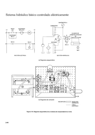 Sistema hidráulico básico controlado eléctricamente
(+)
INICIO
BP1
--L
SOSTENER
BR1-A
BR1-B
EXTENDIDO
IMP1, N.C.
SOL-A
(-)
2 .......---1 f----------.--' ,~----..........
SECCiÓN ELÉCTRICA
MANÓMETRO A
SUMINISTRO /'
CILINDRO DE
DIAMETRO INTERIOR
A DE
3,81 cm (1,5 pulg)
B
RETORNO T
a) Diagrama esquemático
b) Diagrama de conexión
SOL-A
IMP1
SECCiÓN HIDRÁULICA
INSCRIPCiÓN: c::::===::J MANGUERA
HIDRAULICA
CABLE
ELÉCTRICO
Figura 2-19. Diagrama esquemático de un sistema de reciprocidad de un ciclo.
2-40
 
