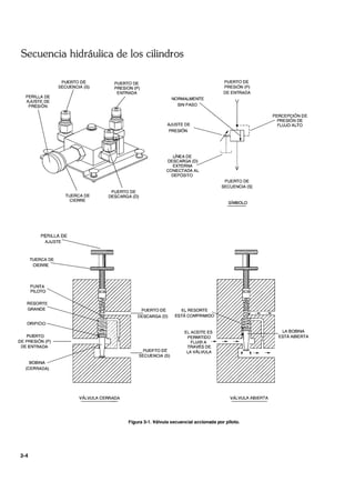 Secuencia hidráulica de los cilindros
PUERTO DE
SEe;NeIA (S,
PUERTO DE
PRESION (P)
ENTRADA
/ NORMALMENTE
SIN PASO
PUERTO DE
PRESiÓN (P)
DE ENTRADA
AJUSTE DE
PRESiÓN
PERCEPCiÓN DE
~ PRESiÓN DE
--- :~ FLUJO ALTO
I
~ __l..__:
. LíNEADE . ~
DESCARGA(D~
EXTERNA
CONECTADA AL
DEPÓSITO
PUERTO DE
SECUENCIA (S)
TUERCA DE
CIERRE
PUERTO DE
DESCARGA (D)
PERILLA DE
AJUSTE ______________
~~
TUERCA DE
CIERRE ----c:..::::.;#::::::::l
PUNTA
PILOTO
RESORTE
GRANDE
ORIFICIO
PUERTO
DE PRESiÓN (P) - - - r7"7"":T777-zi-
DE ENTRADA
BOBINA
(CERRADA)
3-4
VÁLVULA CERRADA
SíMBOLO
PUERTO DE EL RESORTE
DESCARGA (D) ESTÁ COMPRIMIDO
__PUERTO DE
SECUENCIA (S)
EL ACEITE ES
PERMITIDO
FLUIR A ---
TRAVÉS DE rT7--r7....,.--,;;...:':.Ll1
.__
LA VÁLVULA
VÁLVULA JI.BIERTA
Figura 3·1. Válvula secuencial accionada por piloto.
LA BOBINA
ESTÁ ABIERTA
 
