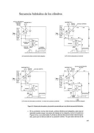 P
T
P
T
Secuencia hidráulica de los cilindros
VÁLVULA SECUENCIAL
MANÓMETRO AAJUSTADA A MANÓMETRO A
2000 kPa
(290 psi)
SOL-A
CILINDRO DE
PRENSA
IFC2
IFC1
CILINDRO
ABRAZADERA
P ~-l--l---'
T <1-4--+----,
SOL-P.
--
ÁLVULA CERRADA
---
a) Inicialmente ambos cilindros están plegados. b) El cilindro abrazadera se extiende.
VÁLVULA DE RETENCiÓN
MANÓOMETRO A MANÓMETRO A DE PASO
VÁLV~ ABIERTA
--
SOL-B
+ I
P ID
I I , S
T L.J._I
---
t UIFC2
SOL-A
+
---- ---
------c) El cilindro de abrazadera se extiende : el cilindro de la prensa se extiende. d) Ambos cilindros se retractan (pliegan).
Figura 3-3. Sistema de abrazadera y de presión secuenciado por una válvula secuencial hidráulica.
En la condición normar del circuito, ambos cilindros son plegados, para que el
operador pueda cargar una pieza de trabajo en la máquina, como lo muestra la
Figura 3-3 a). Los solenoides A y B de la válvula direccional están desenergiza-
dos, para que la válvula esté en su posición central. Ya que esta válvula es de
3-7
 
