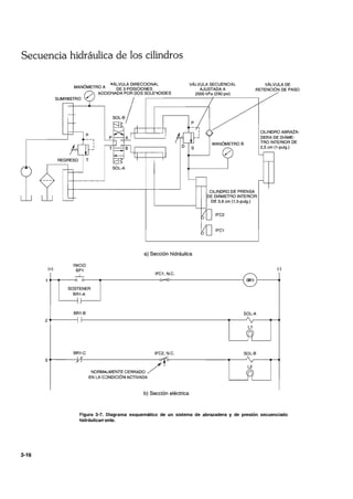 Secuencia hidráulica de los cilindros
(+)
2
3
3-16
MANÓMETRO A "'ÁLVULA DIRECCIONAL
DE 3 POSICIONES
ACCIOlADA POR DOS SOLE"JOIDES
SUMINISTRO /
SOL-A
D
VÁLVULA SECUENCIAL
AJUSTADA A
VÁLVULA DE
RETENCiÓN DE PASO
S
2000 kPa (290 psi)
MANÓMETROB
CILINDRO DE PRENSA
DE DIÁMETRO INTERIOR
DE 3,8 cm (1 ,5-pulg.)
IFC2
~ IFC1
CILINDRO ABRAZA-
DERA DE DIÁME-
TRO INTERIOR DE
2,5 cm (1-pulg.)
a) Sección hidráulica
INICIO
BP1
~
IFC1, N.C.
SOSTENER
BR1-A
11
11
BR1-B
1 1
I I
BR1-C IFC2.1.C.
11'
,fl
NORMALMENTE CERRADO / / t
EN LA C:)NDICIÓN ACTIVADA
b) Sección eléctrica
(-)
BR1
SOL-A
L1
SOL-B
,"
L2
(
Figura 3-7. Diagrama esquemático de un sistema de abrazadera y de presión secuenciado
hidráulicarrente.
 