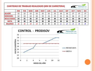 CANTIDAD DE TRABAJO REALIZADO (KM DE CARRETERA)
           ENE   FEB   MAR   ABR   MAY   JUN   JUL   AGO   SEP   OCT   NOV   DIC
JELVERT     12    12    13    13    15    15    15    16    16    17    17   17
MERCEDES    12    13    13    14    15    15    15    15    16    16    17   17
RESULTADOS 24     25    26    27    30    30    30    31    32    33    34   34
    META    30    30    30    30    30    30    30    30    30    30    30   30
  BALANCE   -6    -5    -4    -3     0     0     0    1     2     3     4     4
 