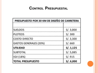 CONTROL PRESUPUESTAL


 PRESUPUESTO POR 30 KM DE DISEÑO DE CARRETERA


SUELDOS                             S/. 3,000
PLOTEOS                             S/. 300
COSTO DIRECTO                       S/. 3,300
GASTOS GENERALES (20%)              S/. 660
UTILIDAD                            S/. 1,125
SUBTOTAL                            S/. 5,085
IGV (18%)                           S/. 915
TOTAL PRESUPUESTO                   S/. 6,000
 