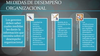 MEDIDAS DE DESEMPEÑO
  ORGANIZACIONAL

  Los gerentes




                                                                                                                                                 compañías
                    Productividad organizacional




                                                                      Efectividad organizacional




                                                                                                                        Clasificaciones de la industria y las
                                                   • Cantidad de                                   • Medida de la                                               • Las
  deben saber                                        vienes o                                        idoneidad de las                                             clasificaciones
 cuales medidas                                      servicios                                       metas                                                        se determinan
                                                     producidos                                      organizacionales                                             por medidas
   les darán la                                      dividida entre                                  y de que tan                                                 especificas de
información que                                      los insumos
                                                     necesarios.
                                                                                                     bien se están
                                                                                                     cumpliendo
                                                                                                                                                                  desempeño.
                                                                                                                                                                • Proporcionan a
necesita sobre el                                  • Producir la                                     dichas metas                                                 los gerentes un
                                                     mayor cantidad                                                                                               indicador de que
   desempeño                                         de bienes y                                                                                                  tan bien esta
 organizacional                                      servicios con                                                                                                trabajando una
                                                     menos insumos.                                                                                               compañía en
                                                                                                                                                                  relación a otras.
 