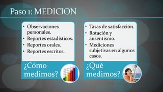 Paso 1: MEDICION
   • Observaciones            • Tasas de satisfacción.
     personales.              • Rotación y
   • Reportes estadísticos.     ausentismo.
   • Reportes orales.         • Mediciones
   • Reportes escritos.         subjetivas en algunos
                                casos.

   ¿Cómo                      ¿Qué
   medimos?                   medimos?
 