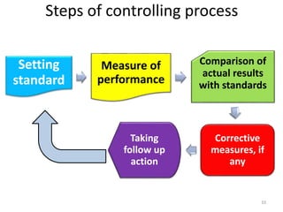 Steps of controlling process 
Setting 
standard 
Measure of 
performance 
Comparison of 
actual results 
with standards 
Corrective 
measures, if 
any 
Taking 
follow up 
action 
10 
 