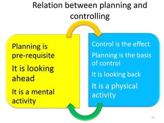 Relation between planning and 
controlling 
Planning is 
pre-requisite 
It is looking 
ahead 
It is a mental 
activity 
Control is the effect 
Planning is the basis 
of control 
It is looking back 
It is a physical 
activity 
16 
 