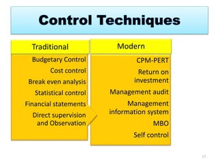Modern 
CPM-PERT 
Return on 
investment 
Management audit 
Management 
information system 
MBO 
Self control 
Traditional 
Budgetary Control 
Cost control 
Break even analysis 
Statistical control 
Financial statements 
Direct supervision 
and Observation 
17 
 