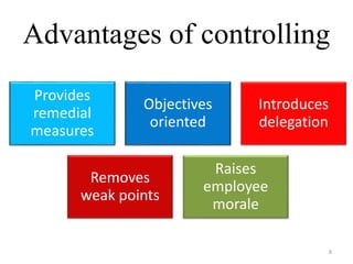 Advantages of controlling 
Provides 
remedial 
measures 
Objectives 
oriented 
Introduces 
delegation 
Removes 
weak points 
Raises 
employee 
morale 
8 
 