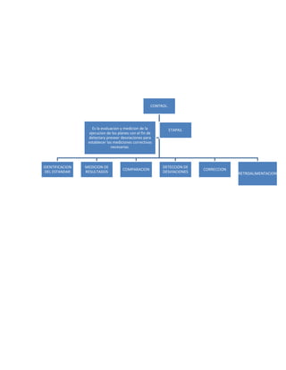 CONTROL.




                     Es la evaluacion y medicion de la            ETAPAS.
                   ejecucion de los planes con el fin de
                  detectary preveer desviaciones para
                  establecer las mediciones correctivas
                                necesarias.



IDENTIFICACION   MEDICION DE                                DETECCION DE
                                      COMPARACION                           CORRECCION
 DEL ESTANDAR    RESULTADOS                                 DESVIACIONES                 RETROALIMENTACION
 