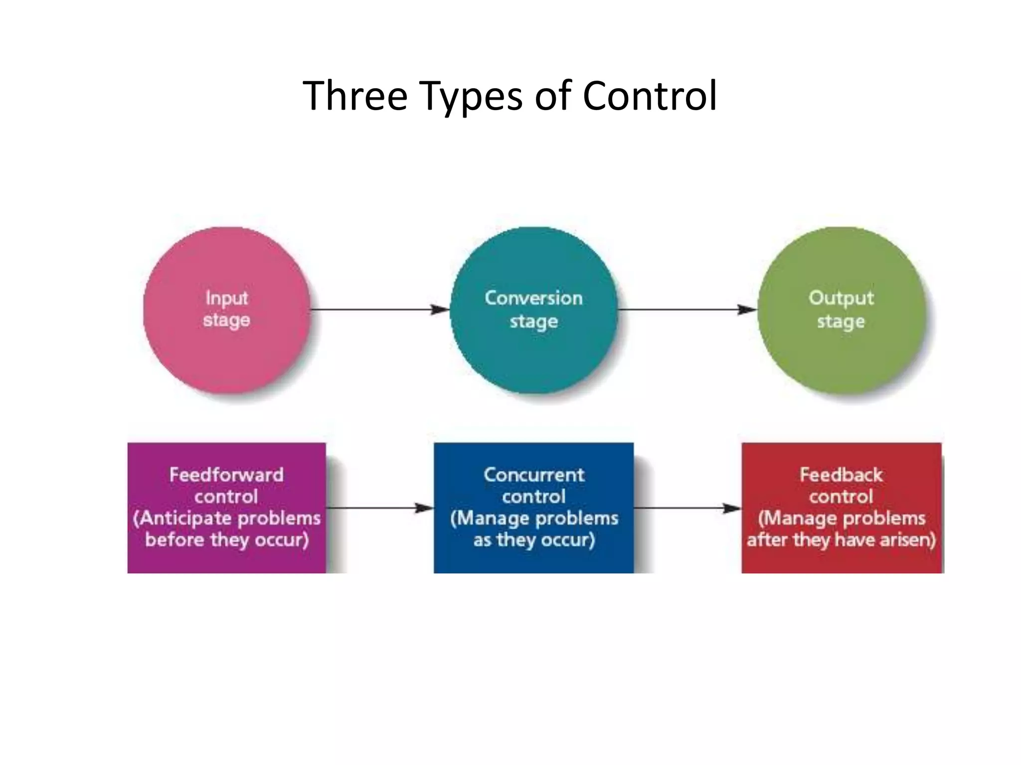 Three Types of Control

 