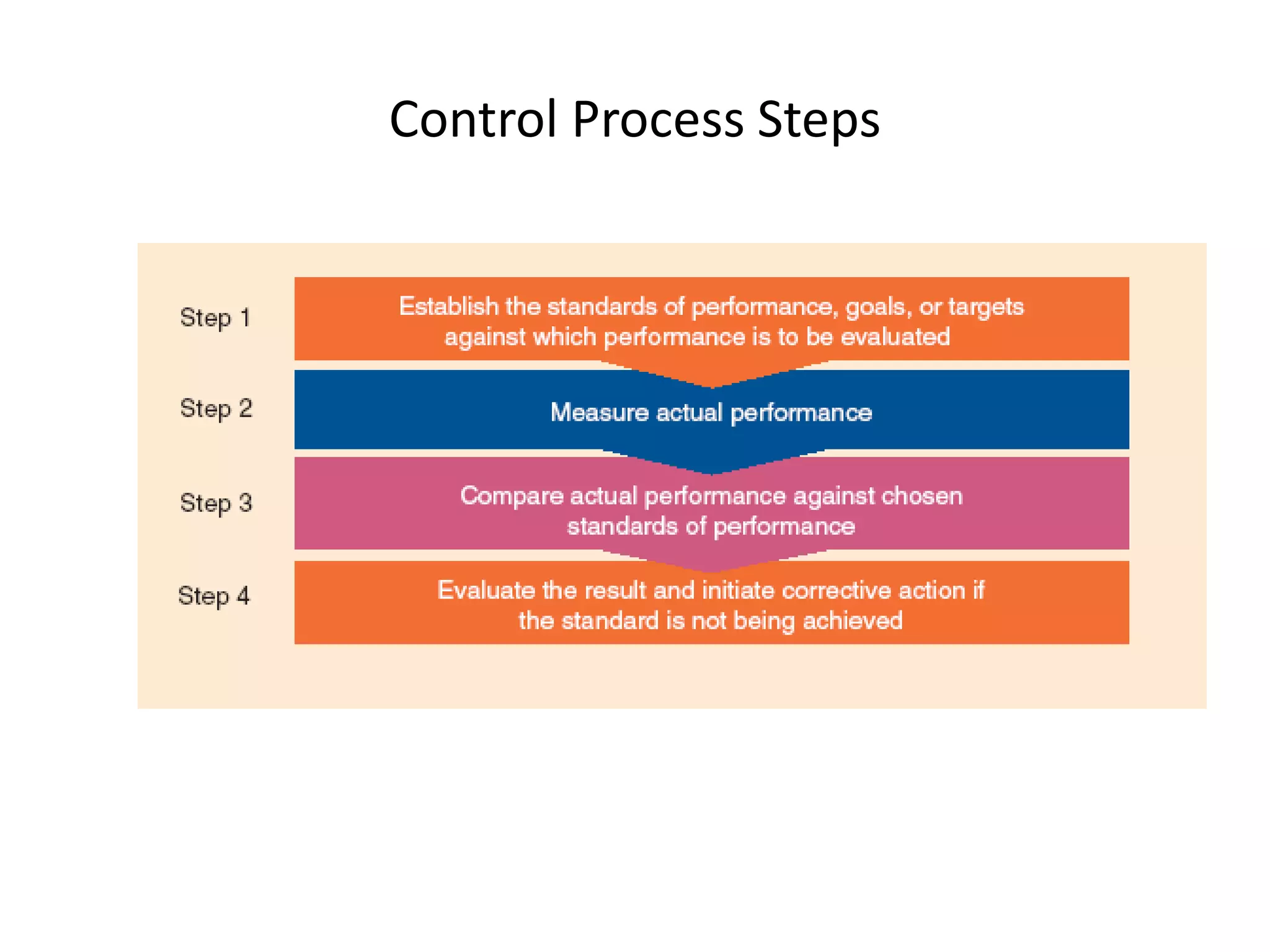 Control Process Steps

 
