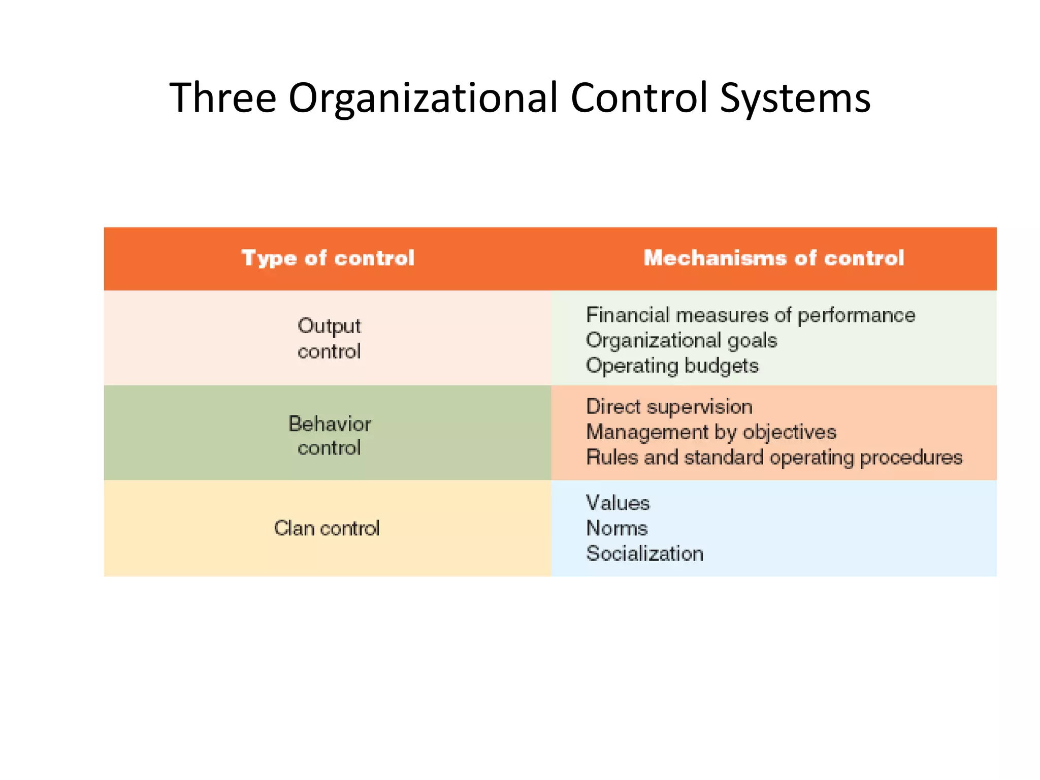 Three Organizational Control Systems

 