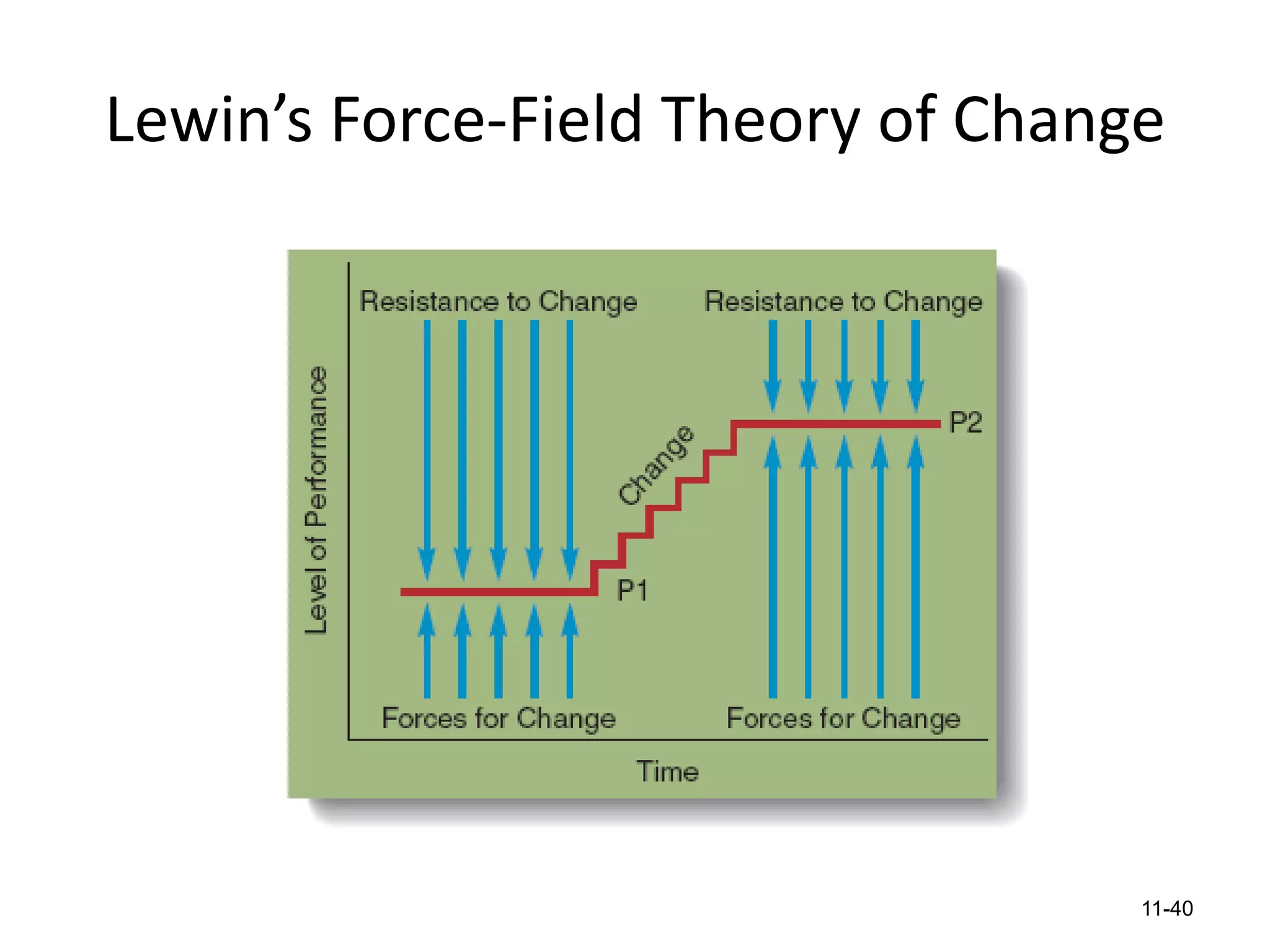 Lewin’s Force-Field Theory of Change

11-40

 