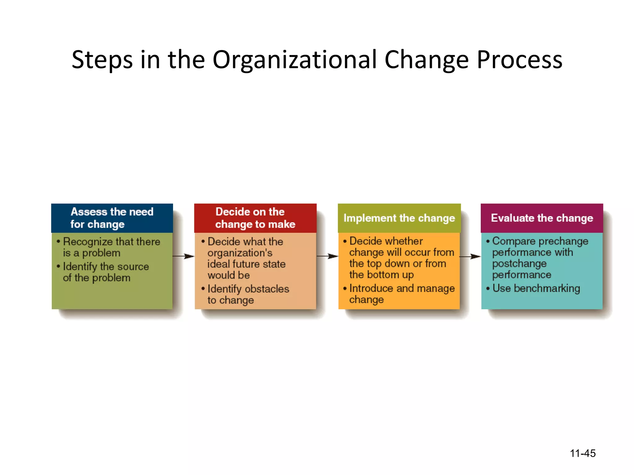Steps in the Organizational Change Process

11-45

 