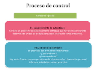 Consta de 4 pasos: 
#1. Establecimiento de autoridades: 
Consiste en predefinir constructivamente el trabajo que hay que hacer durante 
determinada unidad de tiempo para poder justificarlo como productivo. 
#2.Medicion de desempeño: 
Se preocupa por 2 cosa bien importantes: 
-¿Que medimos? 
-¿Cómo medimos? 
Hay varias fuentes que nos permite medir el desempeño; observación personal, 
informes: estadísticos, orales y escritos. 
 