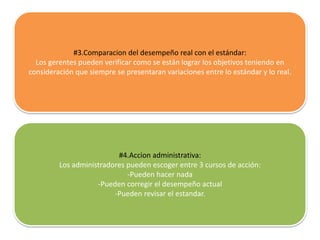 #3.Comparacion del desempeño real con el estándar: 
Los gerentes pueden verificar como se están lograr los objetivos teniendo en 
consideración que siempre se presentaran variaciones entre lo estándar y lo real. 
#4.Accion administrativa: 
Los administradores pueden escoger entre 3 cursos de acción: 
-Pueden hacer nada 
-Pueden corregir el desempeño actual 
-Pueden revisar el estandar. 
 