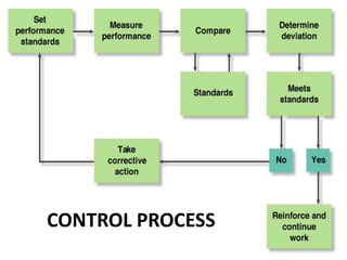 CONTROL PROCESS 
 