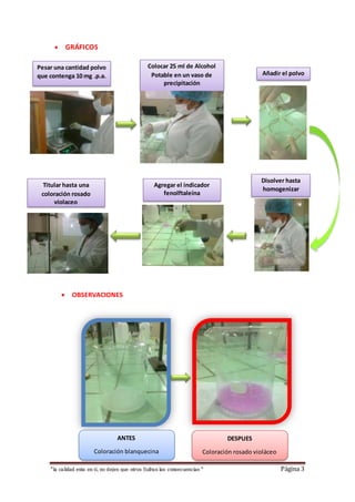  GRÁFICOS 
Pesar una cantidad polvo 
que contenga 10 mg .p.a. 
Titular hasta una 
coloración rosado 
violaceo 
 OBSERVACIONES 
Colocar 25 ml de Alcohol 
Potable en un vaso de 
precipitación 
Agregar el indicador 
fenolftaleína 
Añadir el polvo 
Disolver hasta 
homogenizar 
ANTES 
Coloración blanquecina 
DESPUES 
Coloración rosado violáceo 
“la calidad esta en ti, no dejes que otros Sufran las consecuencias “ Página 3 
 