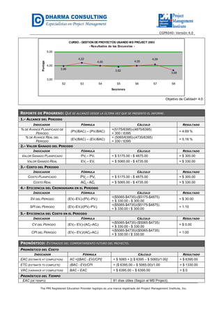 CGPR040- Versión 4.0
The PMI Registered Education Provider logotipo es una marca registrada del Project Management Institute, Inc.
CURSO - GESTION DEPROYECTOS USANDO MS PROJECT 2003
- Resultados de las Encuestas -
3,68
4,09
4,00
3,92
4,00
4,22
3,98
3,00
4,00
5,00
S2 S3 S4 S5 S6 S7 S8
Sesiones
Puntaje
Objetivo de Calidad= 4.0
REPORTE DE PROGRESO: QUÉ SE ALCANZÓ DESDE LA ÚLTIMA VEZ QUE SE PRESENTO EL INFORME.
1.- ALCANCE DEL PERIODO
INDICADOR FÓRMULA CÁLCULO RESULTADO
% DE AVANCE PLANIFICADO DE
PERIODO
(PVj/BAC) – (PVi/BAC)
=(5175/6395)-(4875/6395)
= 300 / 6395
= 4.69 %
% DE AVANCE REAL DEL
PERIODO
(EVj/BAC) – (EVi/BAC)
= (5065/6395)-(4735/6395)
= 330 / 6395
= 5.16 %
2.- VALOR GANADO DEL PERIODO
INDICADOR FÓRMULA CÁLCULO RESULTADO
VALOR GANADO PLANIFICADO PVj – PVi = $ 5175.00 - $ 4875.00 = $ 300.00
VALOR GANADO REAL EVj – EVi = $ 5065.00 - $ 4735.00 = $ 330.00
3.- COSTO DEL PERIODO
INDICADOR FÓRMULA CÁLCULO RESULTADO
COSTO PLANIFICADO PVj – PVi = $ 5175.00 - $ 4875.00 = $ 300.00
COSTO REAL ACj - ACi = $ 5065.00 - $ 4735.00 = $ 330.00
4.- EFICIENCIA DEL CRONOGRAMA EN EL PERIODO
INDICADOR FÓRMULA CÁLCULO RESULTADO
SV DEL PERIODO (EVj–EVi)-(PVj–PVi)
=($5065-$4735)-($5175-$4875)
= $ 330.00 - $ 300.00
= $ 30.00
SPI DEL PERIODO (EVj–EVi)/(PVj–PVi)
=($5065-$4735)/($5175-$4875)
= $ 330.00 / $ 300.00
= 1.10
5.- EFICIENCIA DEL COSTO EN EL PERIODO
INDICADOR FÓRMULA CÁLCULO RESULTADO
CV DEL PERIODO (EVj– EVi)-(ACj–ACi)
=($5065-$4735)-($5065-$4735)
= $ 330.00 - $ 330.00
= $ 0.00
CPI DEL PERIODO (EVj– EVi)/(ACj–ACi)
=($5065-$4735)/($5065-$4735)
= $ 330.00 / $ 330.00
= 1.00
PRONÓSTICO: ESTIMADOS DEL COMPORTAMIENTO FUTURO DEL PROYECTO.
PRONÓSTICO DEL COSTO
INDICADOR FÓRMULA CÁLCULO RESULTADO
EAC (ESTIMATE AT COMPLETION) AC +[(BAC - EV)/CPI] = $ 5065 + [( $ 6395 – $ 5065)/1.00] = $ 6395.00
ETC (ESTIMATE TO COMPLETE) (BAC - EV)/CPI = ($ 6395.00 – $ 5065.00)/1.00 = $ 1330.00
VAC (VARIANCE AT COMPLETION) BAC – EAC = $ 6395.00 – $ 6395.00 = $ 0
PRONÓSTICO DEL TIEMPO
EAC (DE TIEMPO) 81 días útiles (Según el MS Project).
 