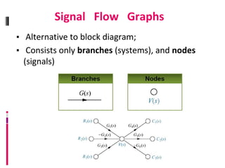 Signal Flow Graphs
▪ Alternative to block diagram;
▪ Consists only branches (systems), and nodes
(signals)
 