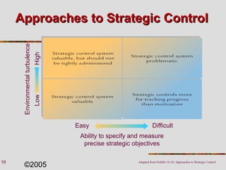 Strategic Control Types Control | PPT