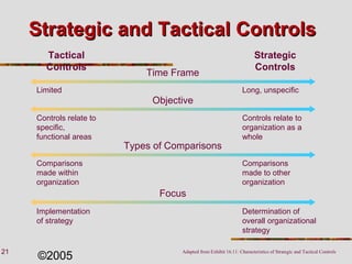 21
©2005
Strategic and Tactical ControlsStrategic and Tactical Controls
Adapted from Exhibit 16.11: Characteristics of Strategic and Tactical Controls
Tactical
Controls
Strategic
Controls
Time Frame
Objective
Types of Comparisons
Focus
Limited Long, unspecific
Controls relate to
specific,
functional areas
Controls relate to
organization as a
whole
Comparisons
made within
organization
Comparisons
made to other
organization
Implementation
of strategy
Determination of
overall organizational
strategy
 