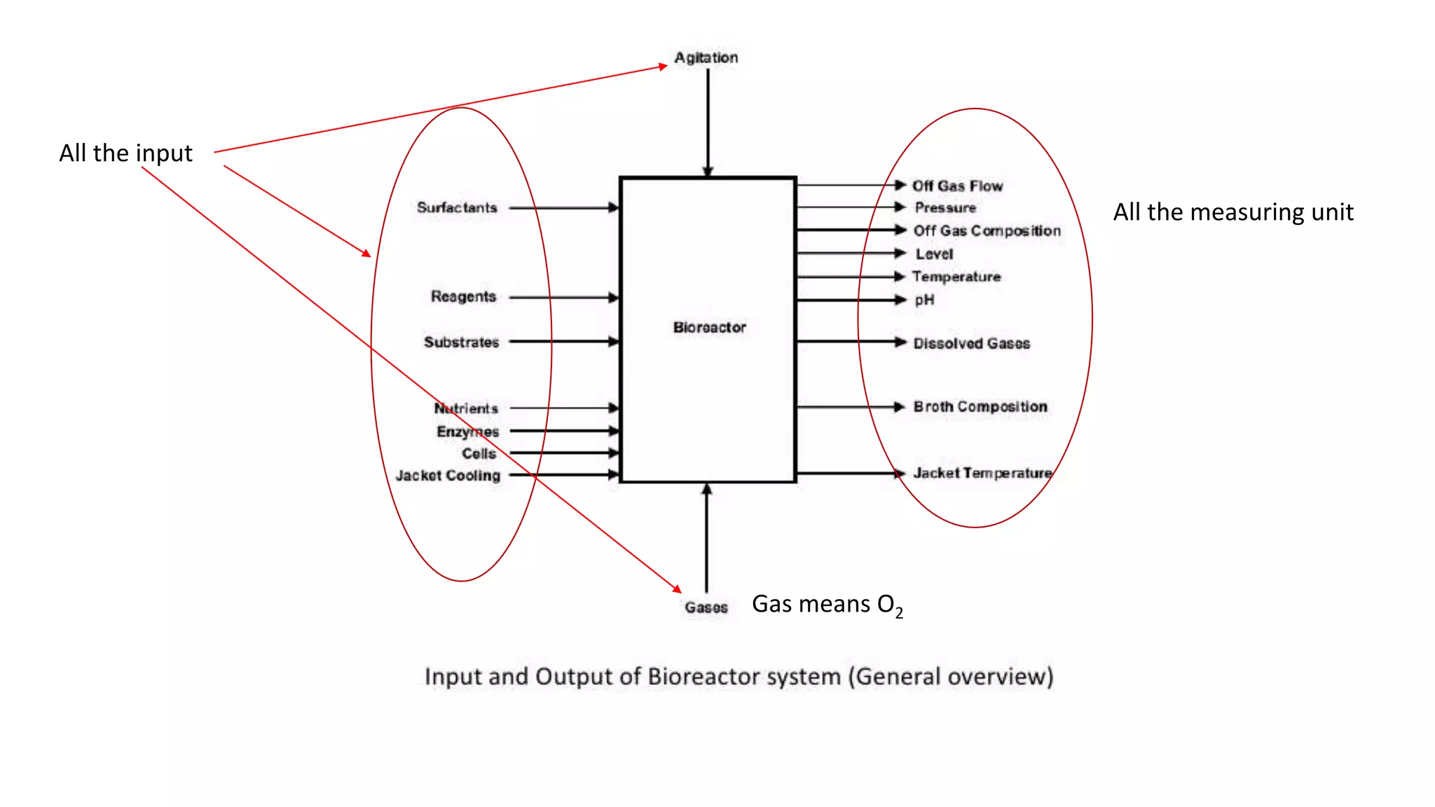 All the input
Gas means O2
All the measuring unit
 