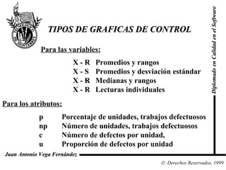 p Porcentaje de unidades, trabajos defectuosos np Número de unidades, trabajos defectuosos c Número de defectos por unidad,  u Proporción de defectos por unidad ~ TIPOS DE GRAFICAS DE CONTROL Para las variables: Para los atributos: X - R Promedios y rangos X - S Promedios y desviación estándar X - R Medianas y rangos X - R Lecturas individuales Diplomado en Calidad en el Software  Derechos Reservados, 1999 Juan Antonio Vega Fernández 