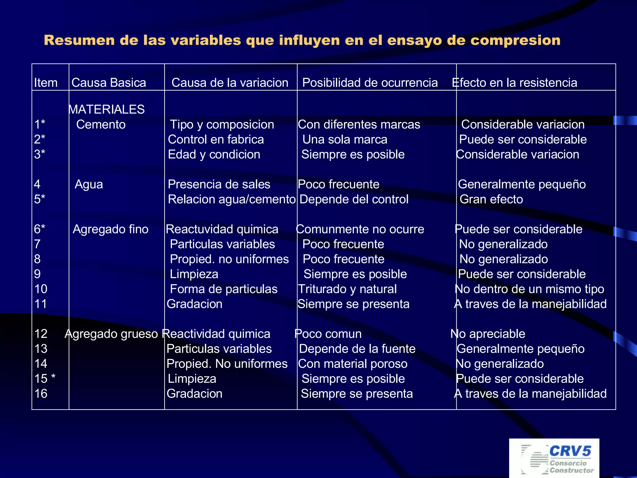 Resumen de las variables que influyen en el ensayo de compresion Item  Causa Basica   Causa de la variacion  Posibilidad de ocurrencia  Efecto en la resistencia   MATERIALES 1*  Cemento  Tipo y composicion  Con diferentes marcas  Considerable variacion 2*  Control en fabrica   Una sola marca  Puede ser considerable 3*  Edad y condicion  Siempre es posible  Considerable variacion 4  Agua  Presencia de sales  Poco frecuente  Generalmente pequeño  5*  Relacion agua/cemento Depende del control  Gran efecto  6*  Agregado fino  Reactuvidad quimica  Comunmente no ocurre  Puede ser considerable 7  Particulas variables  Poco frecuente  No generalizado 8  Propied. no uniformes  Poco frecuente  No generalizado 9  Limpieza  Siempre es posible  Puede ser considerable 10  Forma de particulas  Triturado y natural  No dentro de un mismo tipo 11  Gradacion  Siempre se presenta  A traves de la manejabilidad 12  Agregado grueso Reactividad quimica  Poco comun  No apreciable 13  Particulas variables  Depende de la fuente  Generalmente pequeño 14  Propied. No uniformes  Con material poroso  No generalizado 15 *  Limpieza  Siempre es posible  Puede ser considerable 16  Gradacion  Siempre se presenta  A traves de la manejabilidad 