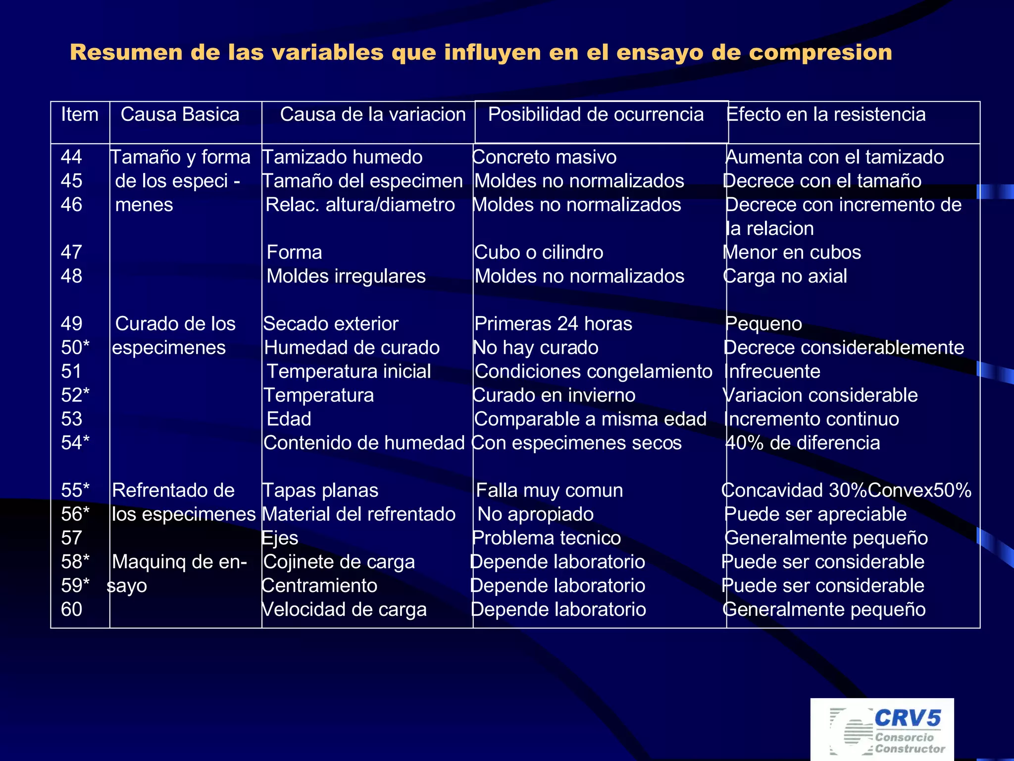 Resumen de las variables que influyen en el ensayo de compresion Item  Causa Basica   Causa de la variacion  Posibilidad de ocurrencia  Efecto en la resistencia   44  Tamaño y forma  Tamizado humedo  Concreto masivo  Aumenta con el tamizado 45  de los especi -  Tamaño del especimen  Moldes no normalizados  Decrece con el tamaño 46  menes  Relac. altura/diametro  Moldes no normalizados  Decrece con incremento de la relacion 47  Forma  Cubo o cilindro  Menor en cubos 48  Moldes irregulares  Moldes no normalizados  Carga no axial 49  Curado de los  Secado exterior  Primeras 24 horas  Pequeno 50*  especimenes  Humedad de curado  No hay curado  Decrece considerablemente 51  Temperatura inicial  Condiciones congelamiento  Infrecuente 52*  Temperatura  Curado en invierno  Variacion considerable 53  Edad  Comparable a misma edad  Incremento continuo 54*  Contenido de humedad Con especimenes secos  40% de diferencia 55*  Refrentado de  Tapas planas  Falla muy comun  Concavidad 30%Convex50% 56*  los especimenes Material del refrentado  No apropiado  Puede ser apreciable 57  Ejes  Problema tecnico  Generalmente pequeño 58*  Maquinq de en-  Cojinete de carga  Depende laboratorio  Puede ser considerable 59*  sayo  Centramiento  Depende laboratorio  Puede ser considerable 60  Velocidad de carga  Depende laboratorio  Generalmente pequeño 