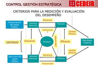 CRITERIOS PARA LA MEDICIÓN Y EVALUACIÓN DEL DESEMPEÑO  Efectividad Programación del Gasto Público CRITERIOS Insumos Recursos Ejecución del Gasto Público Economía Eficiencia Productividad Producto Calidad Eficacia Calidad Eficacia Resultado Impacto Eficiencia Eficacia Productividad Producto Insumos Recursos Procesos CONTROL GESTIÓN ESTRATÉGICA 