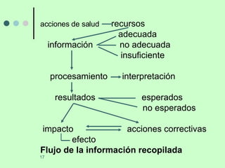 acciones de salud  recursos adecuada información  no adecuada insuficiente procesamiento  interpretación resultados  esperados no esperados impacto  acciones correctivas efecto Flujo de la información recopilada 