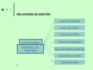 RELACIONES DE GESTIÓN cuales resultados como  se miden porqué se miden como se interpretan como se deben presentar a quienes y cuando como difundirlo ACTIVIDADES CONTROL DE  GESTIÓN 