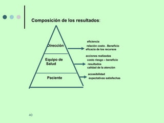 Composición de los resultados :   eficiencia Dirección   relación costo . Beneficio eficacia de los recursos acciones realizadas Equipo de   costo riesgo – beneficio Salud   resultados calidad de la atención  accesibilidad Paciente   expectativas satisfechas   