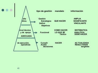 tipo de gestión  mandato  información alta  Gestión  AMPLIA direc.  Estratégica  QUE HACER  SIGNIFICANTE  Definir  VINCULANTE Objetivos nivel técnico  COMO HACER  SISTEMATICA y de  apoyo  Funcional  LO QUE SE  ANALITICA    Táctico  DEBE HACER  ADECUADA  de ejecución,  Cumplir  HACER  AC TUALIZADA  operativas  Acatar  RESULTADOS    decisiones  tangibles   