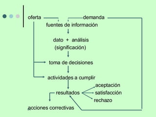 oferta  demanda fuentes de información dato  +  análisis (significación) toma de decisiones actividades a cumplir aceptación resultados  satisfacción rechazo acciones correctivas 